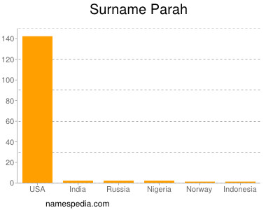 Surname Parah