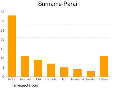 Surname Parai