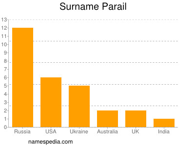 Familiennamen Parail