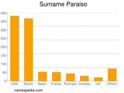 Familiennamen Paraiso