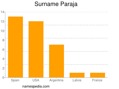 Familiennamen Paraja