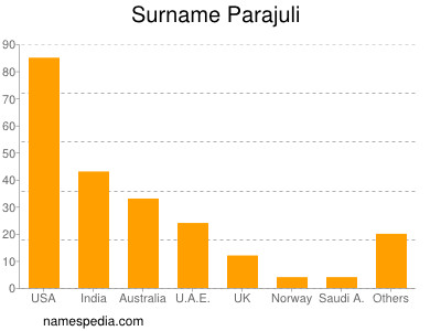 Surname Parajuli