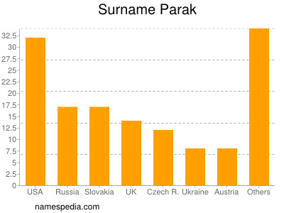 Surname Parak
