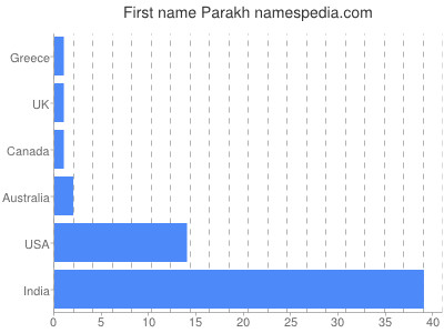 Vornamen Parakh