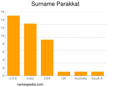 Familiennamen Parakkat