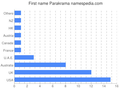 Vornamen Parakrama