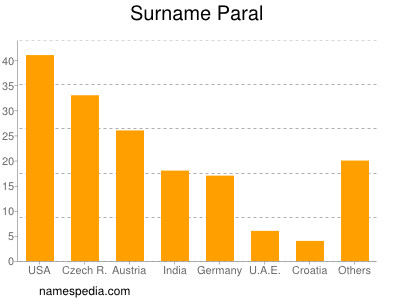 Familiennamen Paral