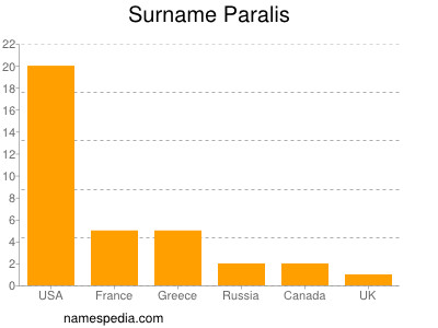 Surname Paralis