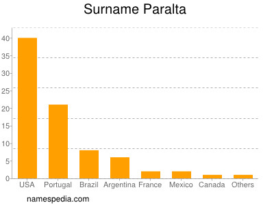 Familiennamen Paralta