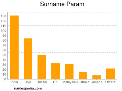 Familiennamen Param