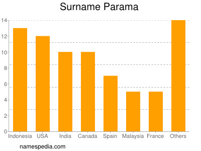 Familiennamen Parama