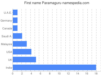 prenom Paramaguru