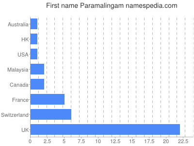Vornamen Paramalingam