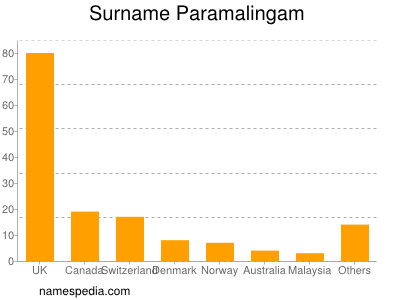 Familiennamen Paramalingam