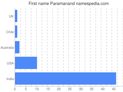 Given name Paramanand