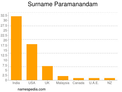 Familiennamen Paramanandam