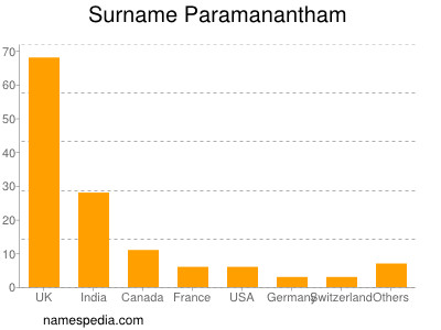 Familiennamen Paramanantham