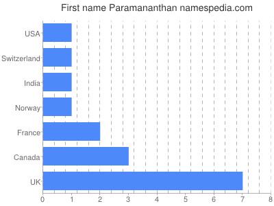 Vornamen Paramananthan