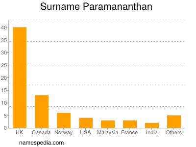 Familiennamen Paramananthan