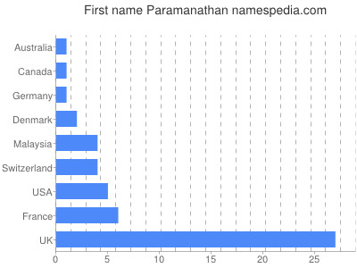 prenom Paramanathan