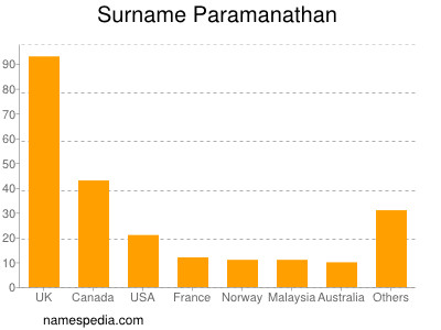 Familiennamen Paramanathan