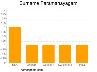 nom Paramanayagam