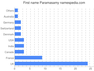 Vornamen Paramasamy
