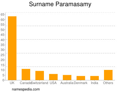 Familiennamen Paramasamy