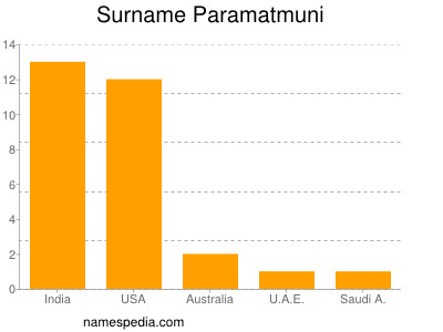 Familiennamen Paramatmuni