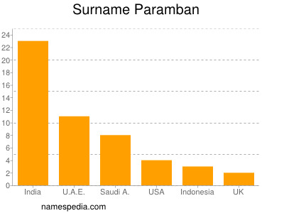 Familiennamen Paramban