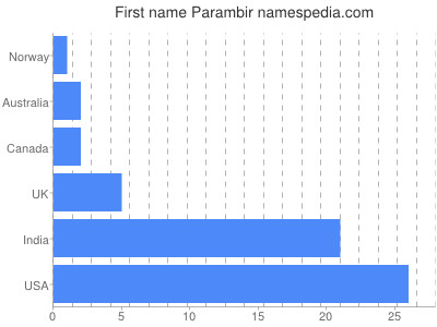 Vornamen Parambir