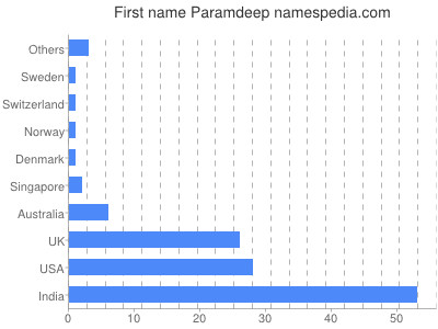 Given name Paramdeep