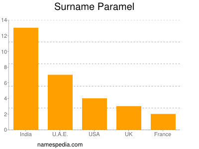 Familiennamen Paramel