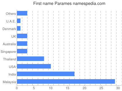 Given name Parames