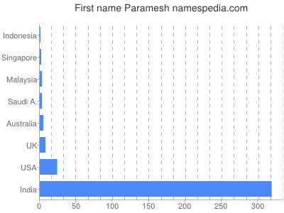 Given name Paramesh