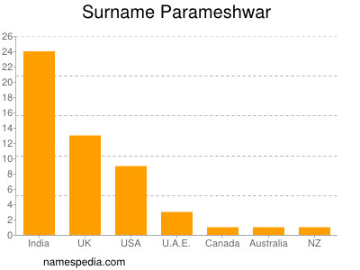 Familiennamen Parameshwar