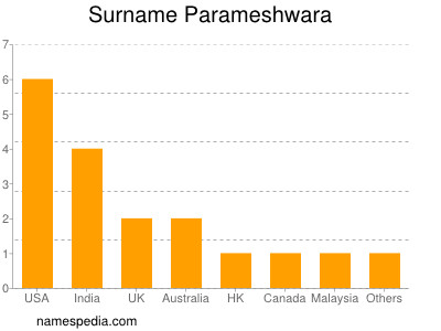 Familiennamen Parameshwara