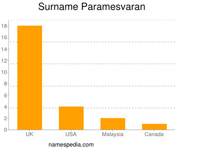 Familiennamen Paramesvaran