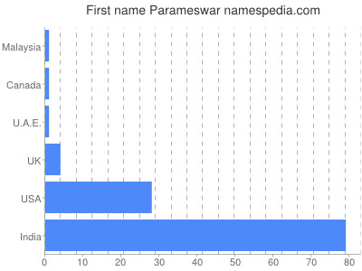 Vornamen Parameswar