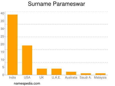 Familiennamen Parameswar