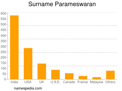 Familiennamen Parameswaran