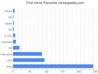 Vornamen Paramita