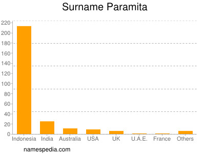 Familiennamen Paramita