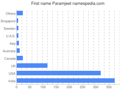 Vornamen Paramjeet