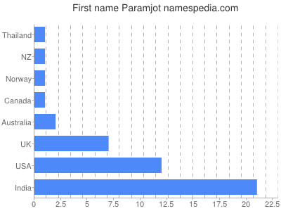 Vornamen Paramjot