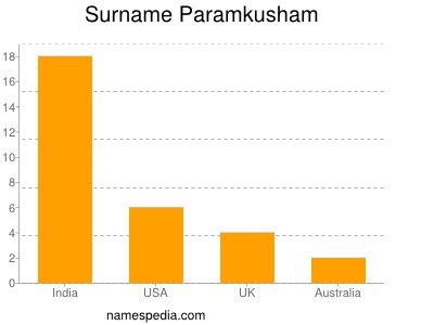nom Paramkusham