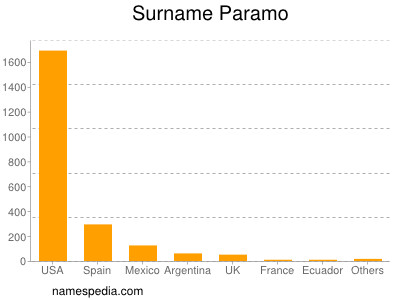 Familiennamen Paramo