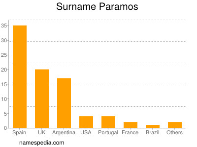 Familiennamen Paramos