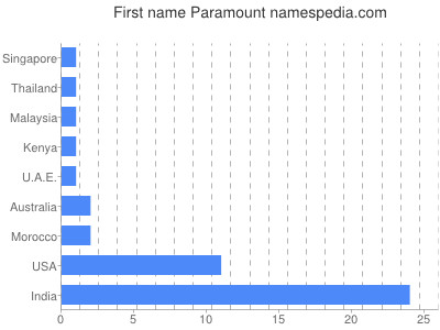 Vornamen Paramount