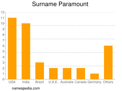 Familiennamen Paramount